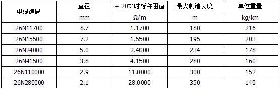 MI單芯不銹鋼加熱電纜規(guī)格（600V 雙芯）圖片